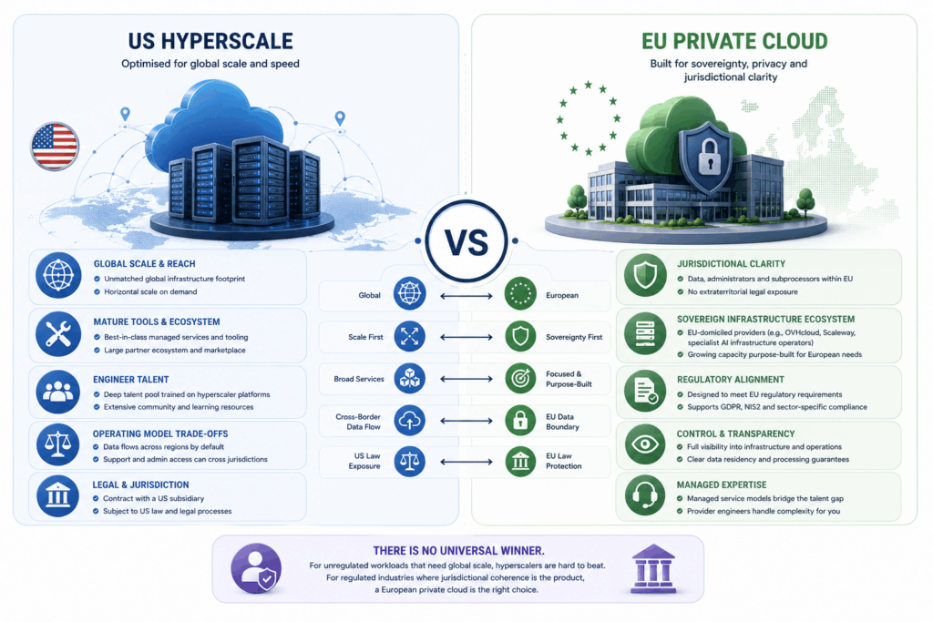 Data Sovereignty in AI: A Guide To Why Europe Needs Its Own Compute - Skybiometry US hyperscale vs EU private-cloud