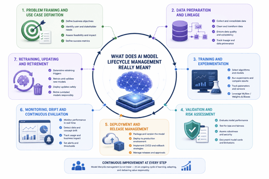 AI Model Lifecycle Management: Complete Guide From Training to Retirement - Skybiometry AI model lifecycle management