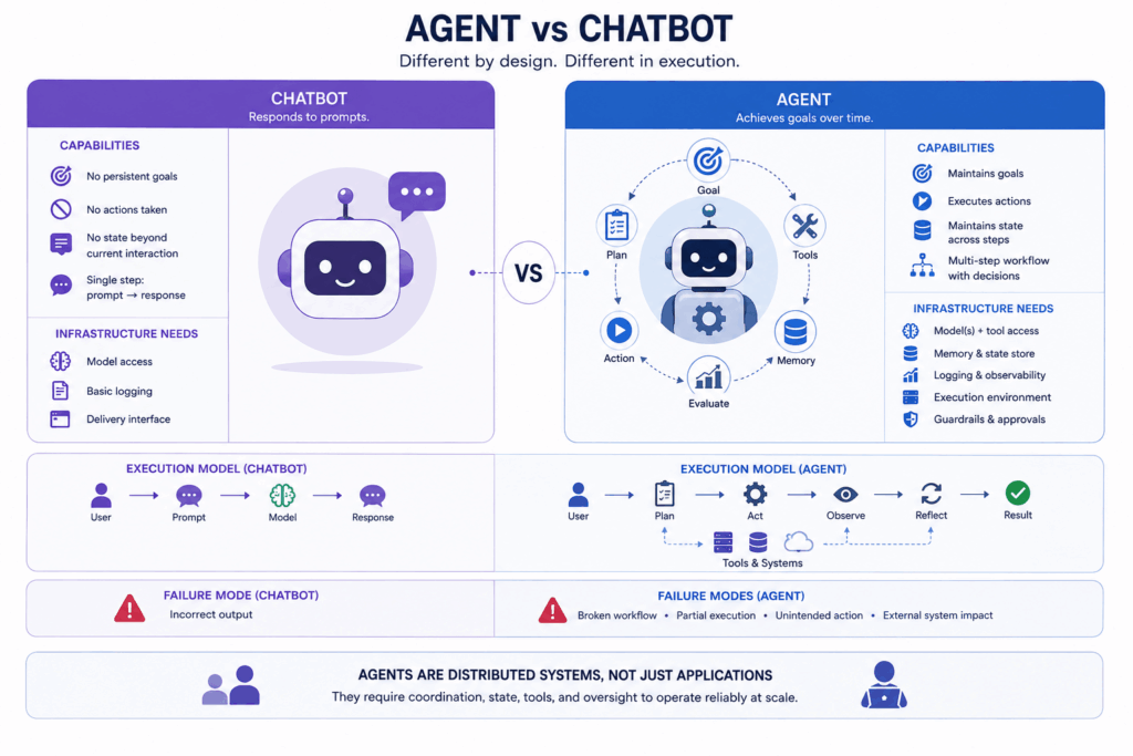 AI Agents for Business Guide: The Infrastructure You Need - Skybiometry Chatbots vs agents when it comes to agentic applications for businesses