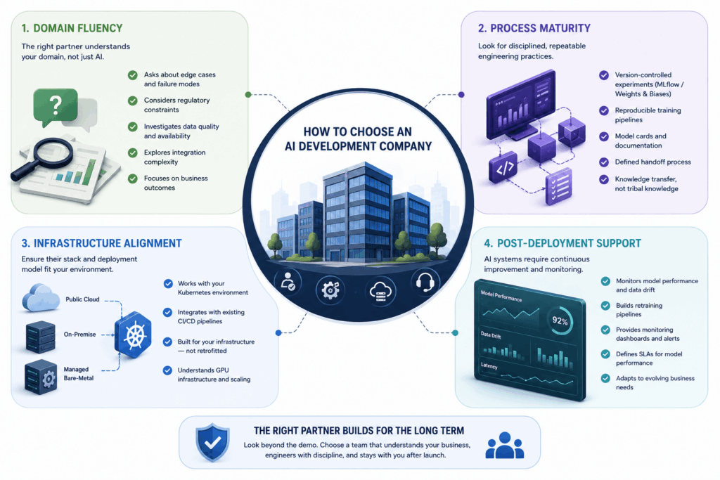 AI Product Development: Complete Guide from Algorithm to Product - Skybiometry Choosing an AI development company factors